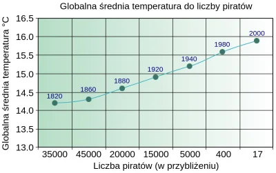 stefan_pmp - Wraz ze spadkiem liczby piratów, rośnie globalna średnia temperatura.