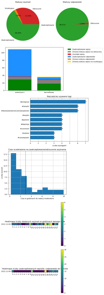 AnonimoweMirkoWyznania - #anonimowemirkowyznaniastatystyki #amwstatsdaily
Statystyki ...