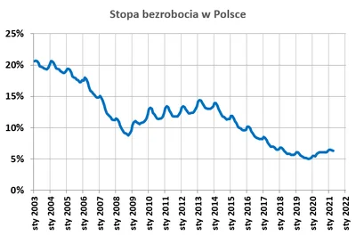 P.....a - > platforma oddała władze z jednocyfrowym bezrobociem

@baetky: 10 sekund...