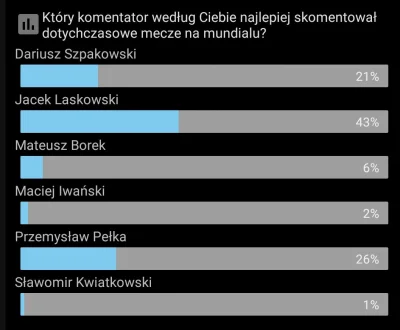 BaZyL4 - #mecz

Laskowski w mojej ankiecie praktycznie zjadł pozostałych komentator...