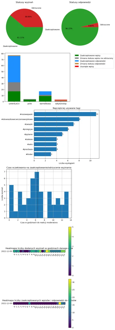 AnonimoweMirkoWyznania - #anonimowemirkowyznaniastatystyki #amwstatsdaily
Statystyki ...