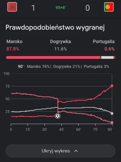 zgubilam_kredki - #mecz Maroko - Portugalia 
#wykresykredki 

#wykres prawdopodobieńs...