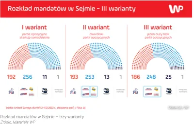 rales - United Surveys dla WP

Pierwszy wariant:
PiS - 33,6%
KO - 26,9%
Polska 2...