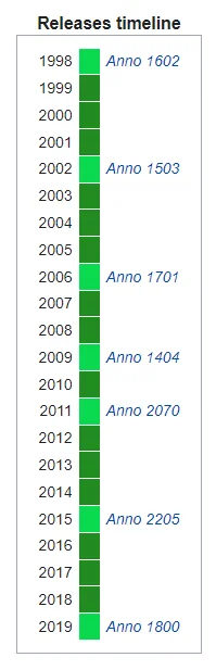 Wykopaliskasz - Wiele wskazuje na to, że niedługo powinno wyjść nowe Anno.


#anno...