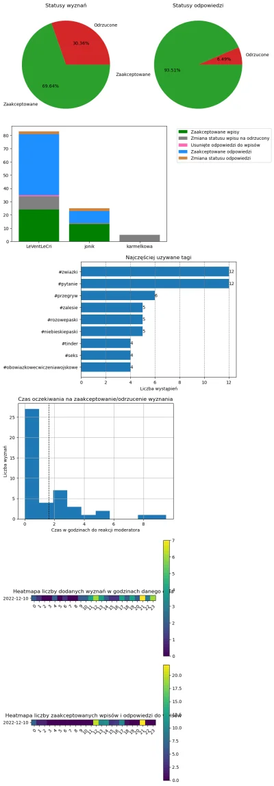 AnonimoweMirkoWyznania - #anonimowemirkowyznaniastatystyki #amwstatsdaily
Statystyki ...