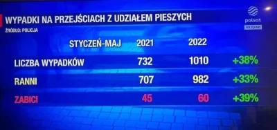 TomdeX - Pierwszeństwo pieszych w liczbach...
#polskiedrogi #polska #motoryzacja
