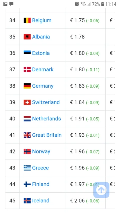 e.....8 - @wglabprzeszlosci: 

Coś kłamiesz 

Ceny benzyny
Polska 1.38 €
Niemcy...