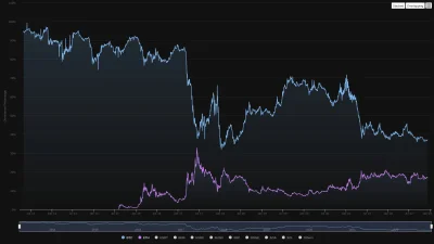 A.....o - Dla zainteresowanych:
Dominacja rynkowa BTC nadal maleje, spadając już do ...