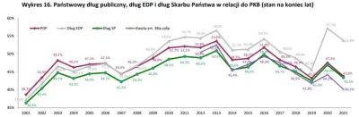 dr3vil - > PKB od 2015 wzrosło o 41%.

@radonix: A zadłużenie wzrosło o 100%. 

P...