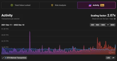 gysnde - @Amebcio: Flippening aktywności L2 nastąpił 11 października 2022. ZkSync 2.0...