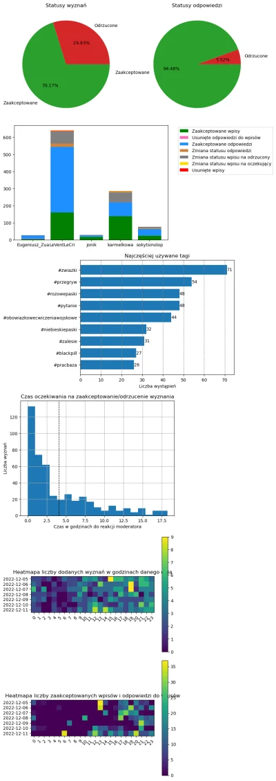 AnonimoweMirkoWyznania - #anonimowemirkowyznaniastatystyki #amwstatsweekly
Statystyki...