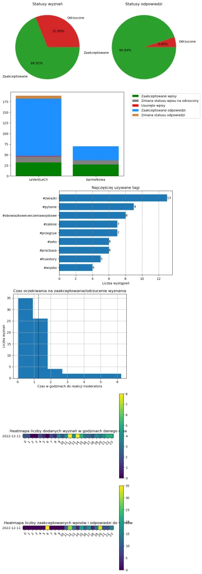 AnonimoweMirkoWyznania - #anonimowemirkowyznaniastatystyki #amwstatsdaily
Statystyki ...