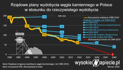 rebel101 - @rebel101: A tak wygląda wydobycie w Polsce. Widać dobrze że idziemy w tym...