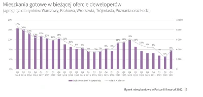 pastaowujkufoliarzu - - Na III kwartał 2022 deweloperzy w ofercie mają wciąż ok 40-50...