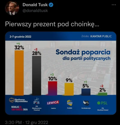 CipakKrulRzycia - #swieta #polityka #polska 
#tusk #sondaz