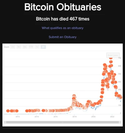 timechain - Dalej to samo...

https://99bitcoins.com/bitcoin-obituaries/

#bitcoi...