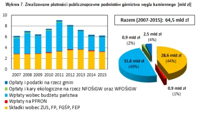 v__L - @h225m i uwzględniane lata to 2014-15 gdzie górnictwo było na skraju upadłości...