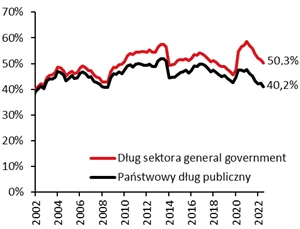 oydamoydam - @alexmich: 

Dług publiczny w Polsce w relacji do PKB spada zaskakując...