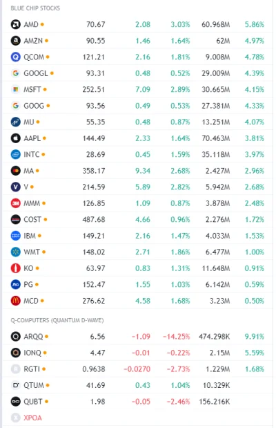 FxJerzy - Akcje #bluechipstocks + #quantumcomputerstocks (pre market) - źródłem danyc...