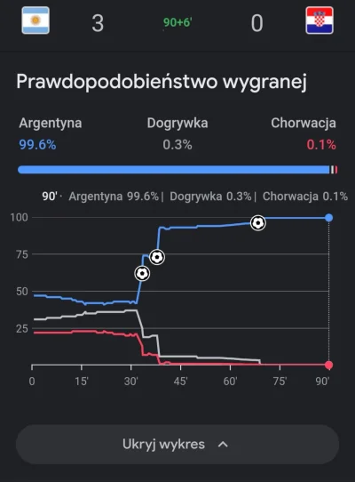 zgubilam_kredki - #mecz Argentyna - Chorwacja 
#wykresykredki 

#wykres prawdopodobie...