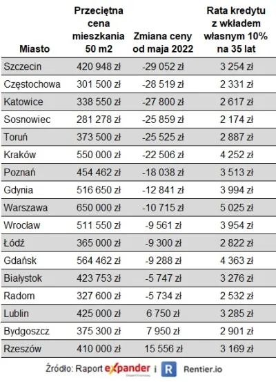 mookie - Rzeszów się lekko wyłamuje, natomiast większość miast wraca z cenami do 2021...