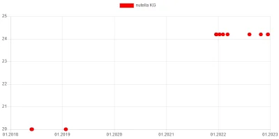 wkto - #listazakupow 2022

#biedronka
15-18.12:
→ #pomarancza KG / 3 (minimum 1 k...