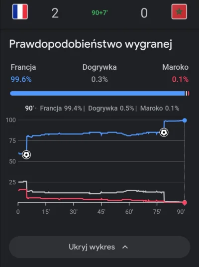 zgubilam_kredki - #mecz Francja - Maroko
#wykresykredki 

#wykres prawdopodobieństwa ...