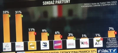 jaroty - Nowy #sondaz Kantar (nie Public)

Rosja 32 (wzrost z 39)

#!$%@? znowu #tvpi...