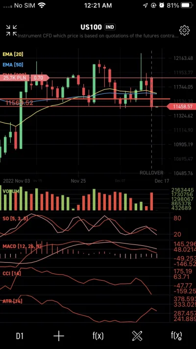 xo-xo_xo - #nasdaq #us100 #gielda panowie…. Co dalej… przelamie czy nie? Jak obstawia...