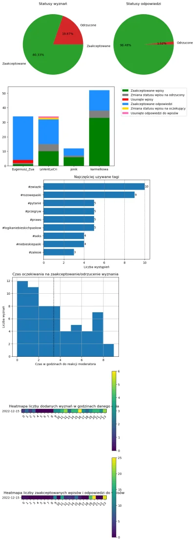 AnonimoweMirkoWyznania - #anonimowemirkowyznaniastatystyki #amwstatsdaily
Statystyki ...