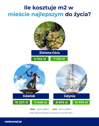 DartNorbe - Zielona Góra wygrywa ranking rankomatu miasta najlepszego do życia. Na po...