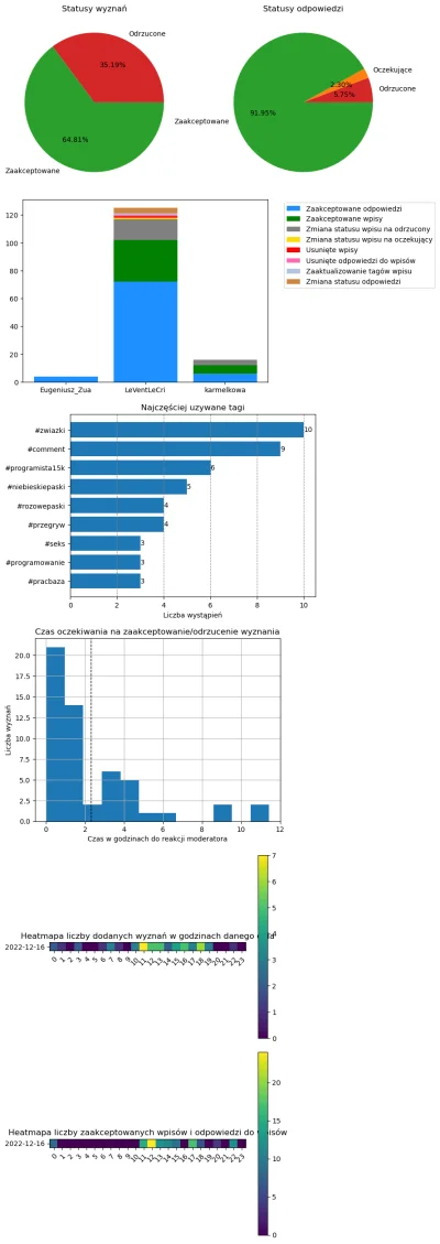 AnonimoweMirkoWyznania - #anonimowemirkowyznaniastatystyki #amwstatsdaily
Statystyki ...