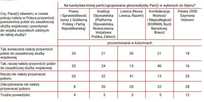 Ravenek - #obowiazkowecwiczeniawojskowe
elektoraty PiS i konfy za przywróceniem pobo...