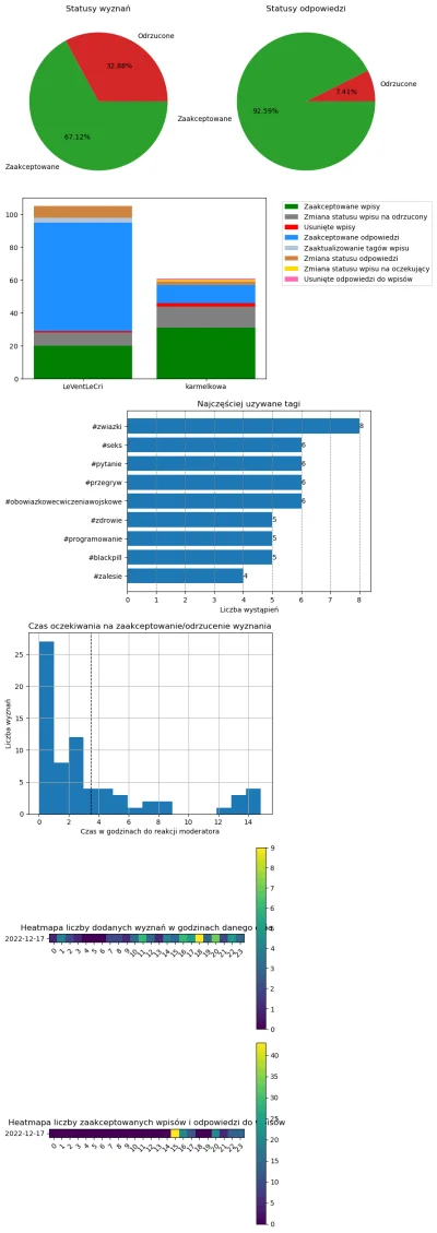 AnonimoweMirkoWyznania - #anonimowemirkowyznaniastatystyki #amwstatsdaily
Statystyki ...