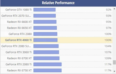 cacyyy - #kartygraficzne #nvidia 4060ti wydajność bez szału. Według nieoficjalnych da...