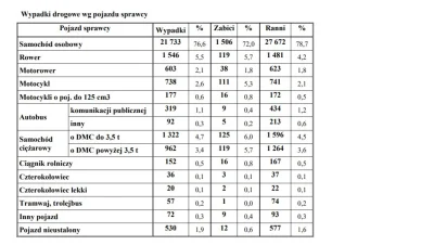 wezsepigulke - @goferek: Z prostej proporcji wynika chyba że kierowcy osobówek są ze ...