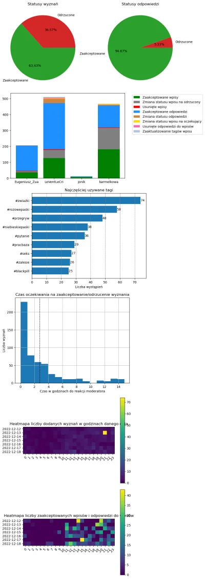 AnonimoweMirkoWyznania - #anonimowemirkowyznaniastatystyki #amwstatsweekly
Statystyki...