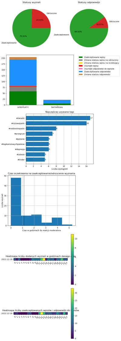 AnonimoweMirkoWyznania - #anonimowemirkowyznaniastatystyki #amwstatsdaily
Statystyki ...