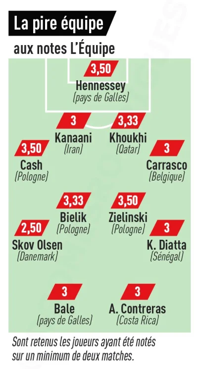 CeXXX - Trzech Polaków znalazło się w najgorszej jedenastce "L'Equipe"
#mecz