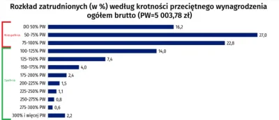 JohnFairPlay - > niski prog wejscia.

@borjaki: Którego nie spełniało 66% Polaków w...