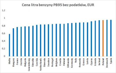 szybki912 - @szybki912: Proszę bardzo tak wygląda to wasze najtańsze paliwo