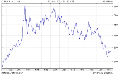 awres - Ostatni rok ropy w PLN