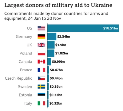 aleksc - Ciekawe, według BBC jednak Niemcy udzielili Ukrainie większej pomocy niż Pol...