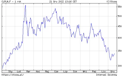 awres - Wykres roczny w PLN za ropę