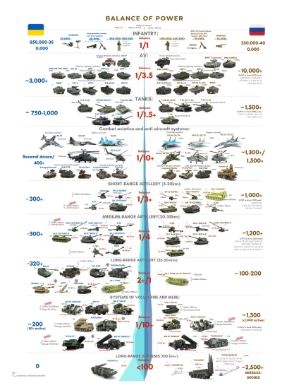 L.....d - Porównanie sił Ukrainy i kacapii (stan na 20.12 wg dostępnych danych)
#wojn...