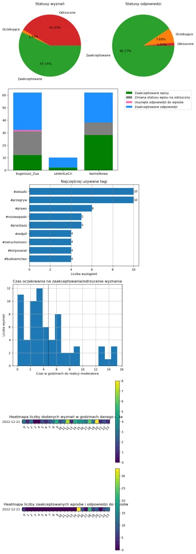 AnonimoweMirkoWyznania - #anonimowemirkowyznaniastatystyki #amwstatsdaily
Statystyki ...