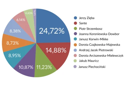 M_xxx - Wśród polityków tylko Piechociński go wyprzedza.