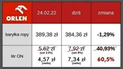 JaZestarym - Czy mi się wydaje, czy PKN #orlen zawyża ceny za litr, pomimo praktyczni...
