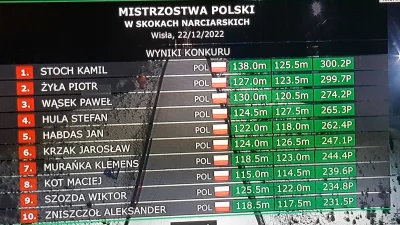 kurlapejter - Wyniki Mistrzostwa Polski 22.12.2022 Wisła, Polska HS134 

#skoki #skok...
