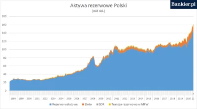 spluczka - Bo zwiększają prócz tego rezerwy walutowe. I dobrze.
Rezerwy walutowe Pols...